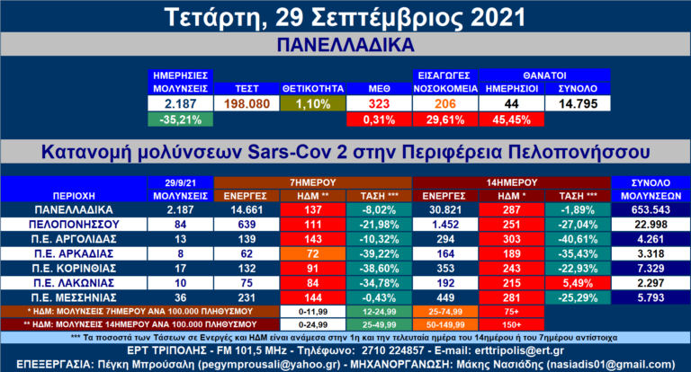 Περιφέρεια Πελοποννήσου: Στις 84 οι νέες μολύνσεις SARS-COV 2 – Αναλυτικοί πίνακες
