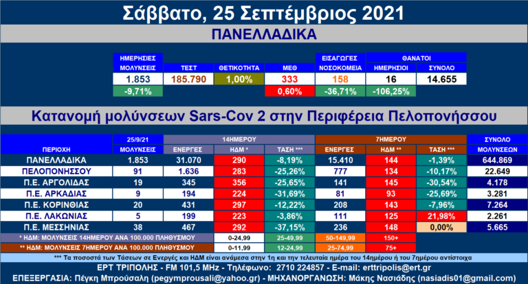 Περιφέρεια Πελοποννήσου: 91 νέες μολύνσεις SARS-CοV-2 – Αναλυτικοί πίνακες