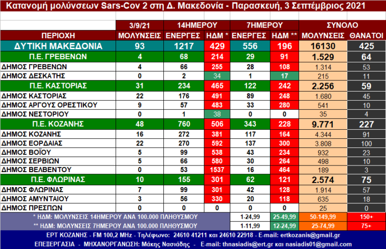 Δ. Μακεδονία: Η κατανομή των κρουσμάτων SARS-CοV-2 ανά Δήμο στις 3/9/2021 – Αναλυτικοί πίνακες