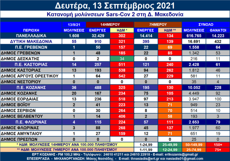 Δ. Μακεδονία: Η κατανομή των κρουσμάτων SARS-COV 2 ανά Δήμο στις 13/9/2021 – Αναλυτικοί πίνακες