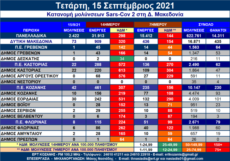 Δ. Μακεδονία: Η κατανομή των κρουσμάτων SARS-CοV-2 ανά Δήμο στις 15/9/2021 – Αναλυτικοί πίνακες