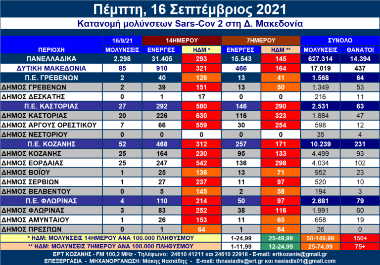 Δ. Μακεδονία: Η κατανομή των κρουσμάτων SARS-COV 2 ανά Δήμο στις 16/9/2021 – Αναλυτικοί πίνακες