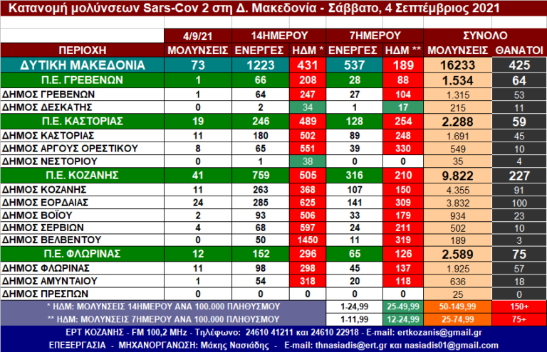 Δ. Μακεδονία: Η κατανομή των κρουσμάτων SARS-COV 2 ανά Δήμο στις 4/9/2021 – Αναλυτικοί πίνακες