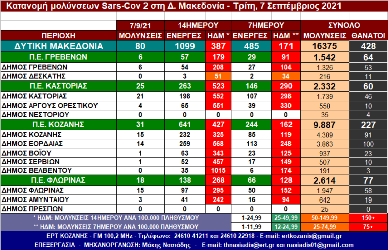 Δ. Μακεδονία: Η κατανομή των κρουσμάτων SARS-COV 2 ανά Δήμο στις 7/9/2021 – Αναλυτικοί πίνακες
