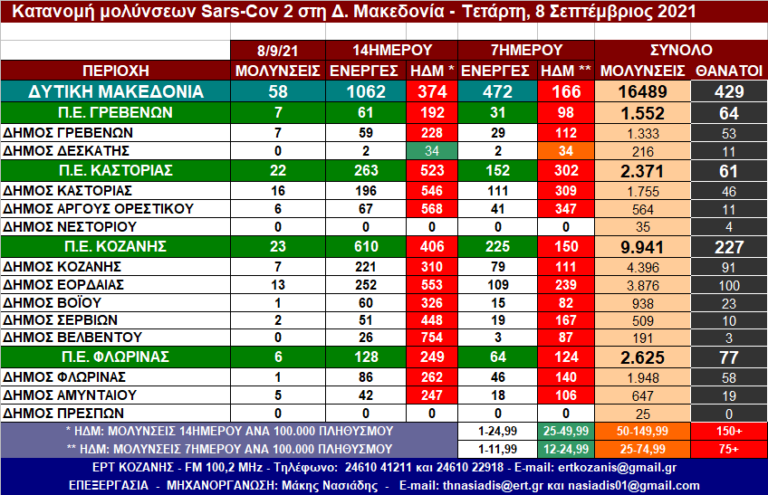 Δ. Μακεδονία: Η κατανομή των κρουσμάτων SARS-COV 2 ανά Δήμο στις 8/9/2021 – Αναλυτικοί πίνακες
