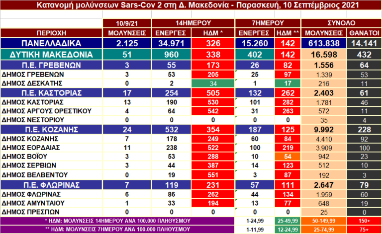 Δ. Μακεδονία: Η κατανομή των κρουσμάτων SARS-COV 2 ανά Δήμο στις 10/9/2021 – Αναλυτικοί πίνακες