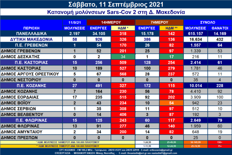 Δ. Μακεδονία: Η κατανομή των κρουσμάτων SARS-COV 2 ανά Δήμο στις 11/9/2021 – Αναλυτικοί πίνακες