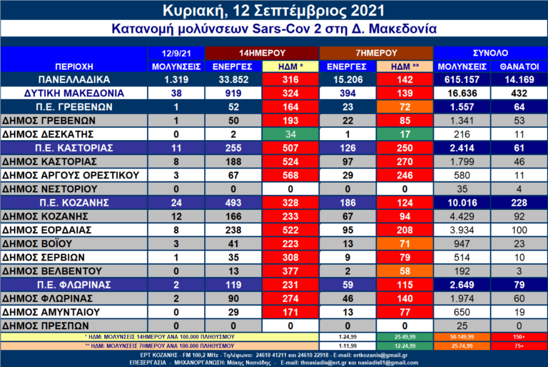 Δ. Μακεδονία: Η κατανομή των κρουσμάτων SARS-COV 2 ανά Δήμο στις 12/9/2021 – Αναλυτικοί πίνακες