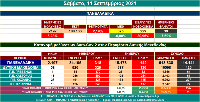 Δ. Μακεδονία: 58 νέες μολύνσεις SARS-COV 2 – Αναλυτικοί πίνακες