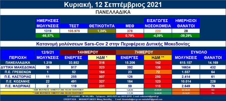 Δ. Μακεδονία: 36 νέες μολύνσεις SARS-COV 2 – Αναλυτικοί πίνακες