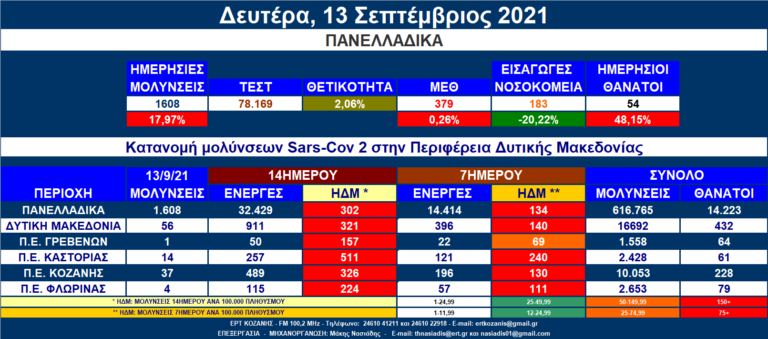 Δ. Μακεδονία: 56 νέες μολύνσεις SARS-COV 2 – Αναλυτικοί πίνακες