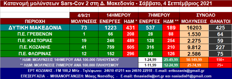 Δ. Μακεδονία: 73 νέες μολύνσεις SARS-COV 2 – Αναλυτικοί πίνακες