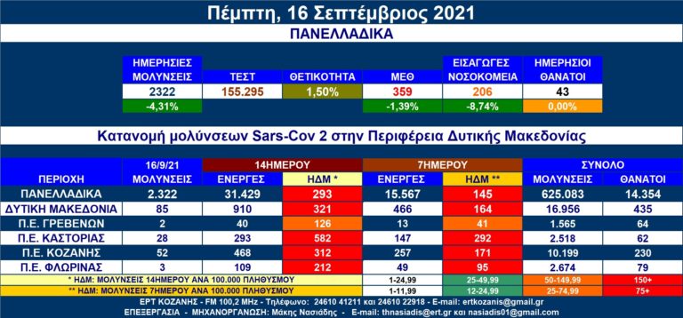 Δ. Μακεδονία: 85 νέες μολύνσεις SARS-COV 2 – Αναλυτικοί πίνακες