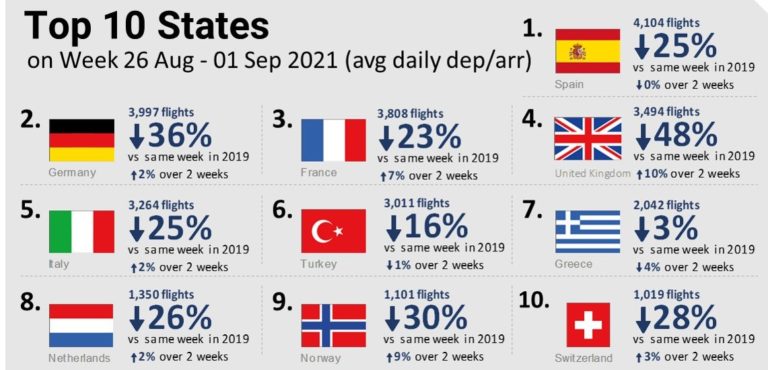 Στο 71% του 2019 η εναέρια κυκλοφορία στην Ευρώπη τον Αύγουστο