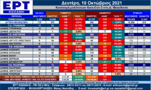 Δ. Μακεδονία: Η κατανομή των κρουσμάτων SARS-COV 2 ανά Δήμο για 18/10/2021 – Αναλυτικοί πίνακες