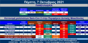 Δ. Μακεδονία: Στις 53 οι νέες μολύνσεις SARS-COV 2 – Αναλυτικοί πίνακες
