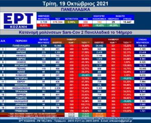 Η εξέλιξη των νέων μολύνσεων SARS-COV 2 – Πανελλαδικά με μια ματιά