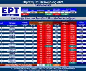 Η εξέλιξη των νέων μολύνσεων SARS-COV 2 πανελλαδικά