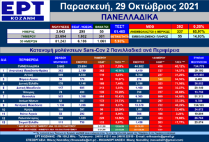 Η εξέλιξη των νέων μολύνσεων SARS-COV 2 – Πανελλαδικά με μια ματιά