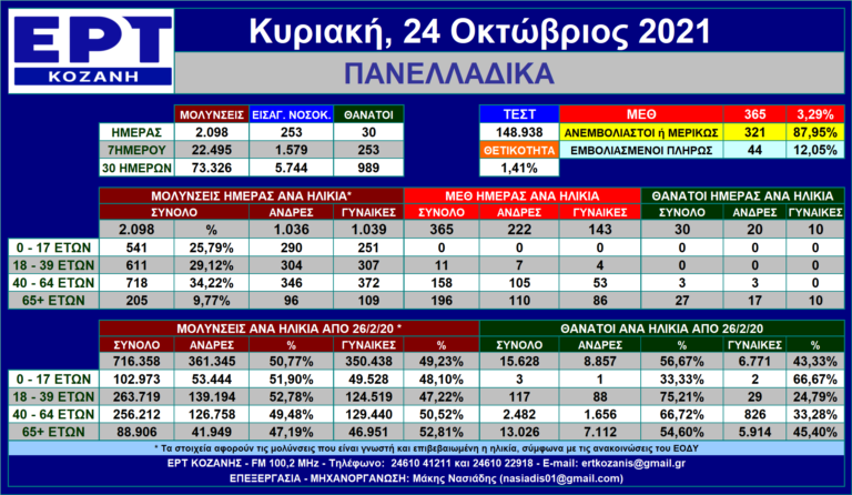 Η εξέλιξη των νέων μολύνσεων SARS-CοV-2 – Πανελλαδικά με μια ματιά