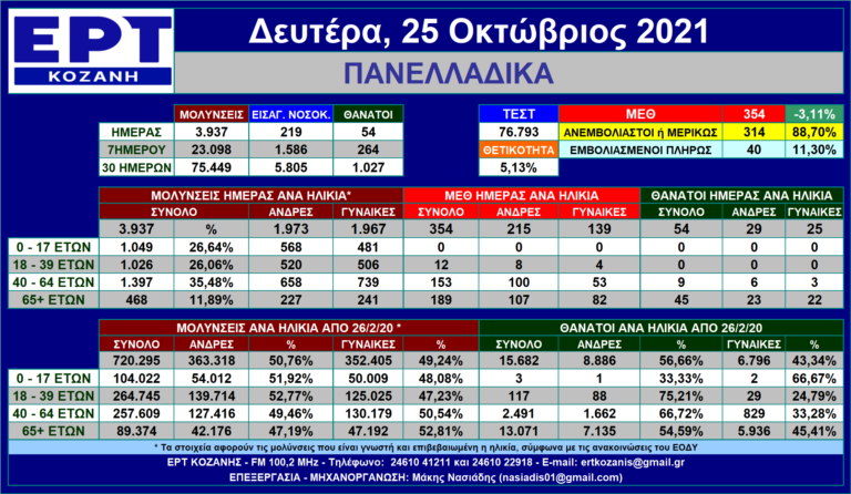 Η εξέλιξη των νέων μολύνσεων SARS-COV 2 – Πανελλαδικά με μια ματιά