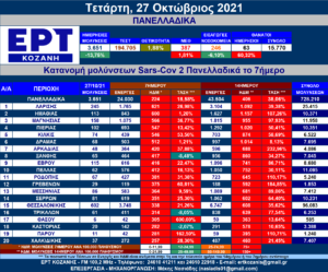 Η εξέλιξη των νέων μολύνσεων SARS-COV 2 – Πανελλαδικά με μια ματιά