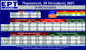 Η εξέλιξη των νέων μολύνσεων SARS-COV 2 – Πανελλαδικά με μια ματιά