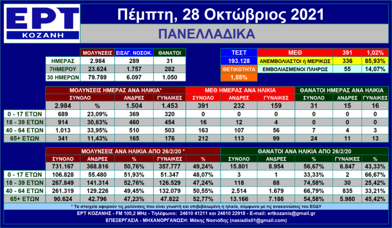 Η εξέλιξη των νέων μολύνσεων SARS-COV 2 – Πανελλαδικά με μια ματιά