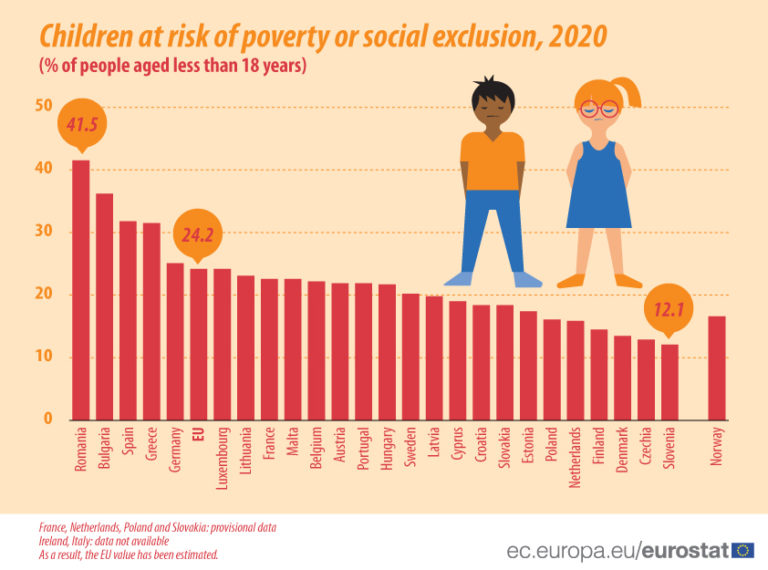 Eurostat: Κίνδυνος φτώχειας ή κοινωνικού αποκλεισμού για το 31,5% των παιδιών στην Ελλάδα έναντι 24,2% στην ΕΕ