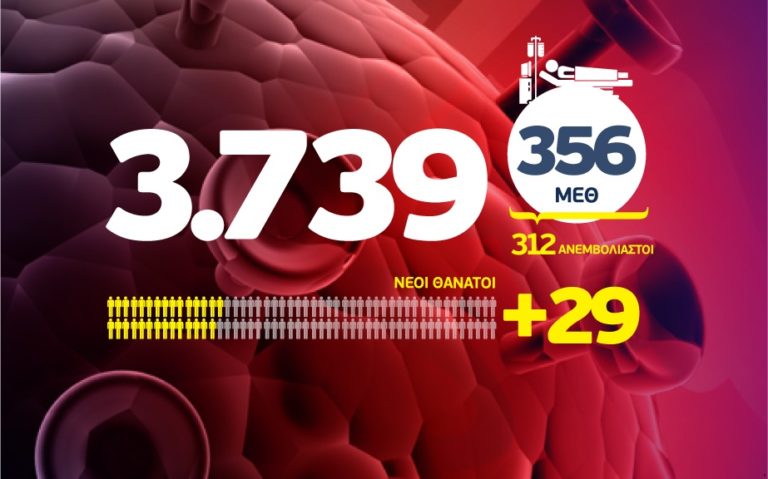 Κορονοϊός: 3.739 κρούσματα, 356 διασωληνωμένοι και 29 θάνατοι