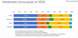 Πιο «φτωχή» η αγορά της Ηλείας κατά 300 εκατ. ευρώ