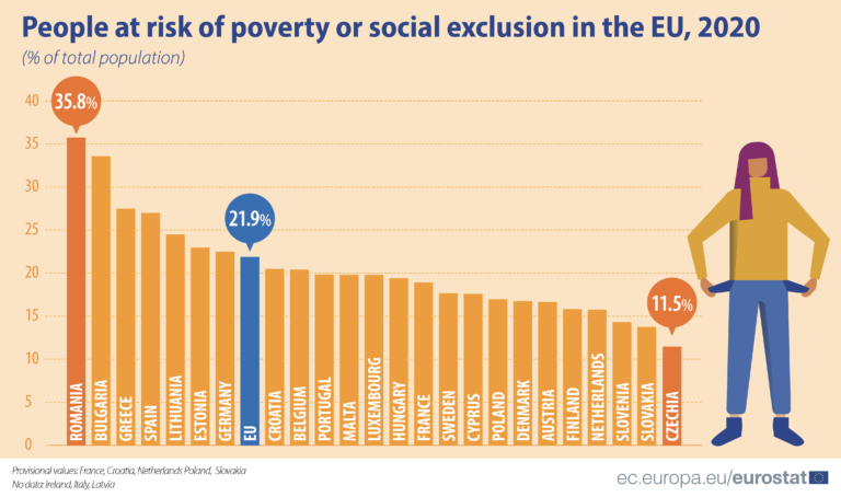 Ένας στους πέντε πολίτες στην ΕΕ κινδυνεύει από φτώχεια ή κοινωνικό αποκλεισμό