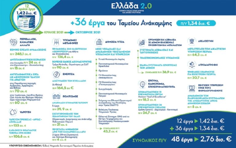 Στο Ταμείο Ανάκαμψης η ύδρευση σε Πρέβεζα, Άρτα και Λευκάδα