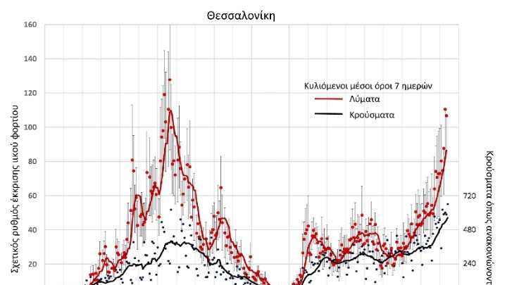 Θεσσαλονίκη: Συναγερμός από το ΑΠΘ για τη ραγδαία αύξηση του ιικού φορτίου στα λύματα