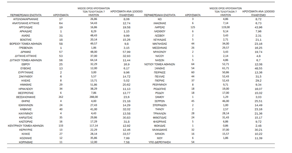 Κορονοϊός: 1837 νέα κρούσματα, τα 493 στην Αττική και 262 στη Θεσσαλονίκη