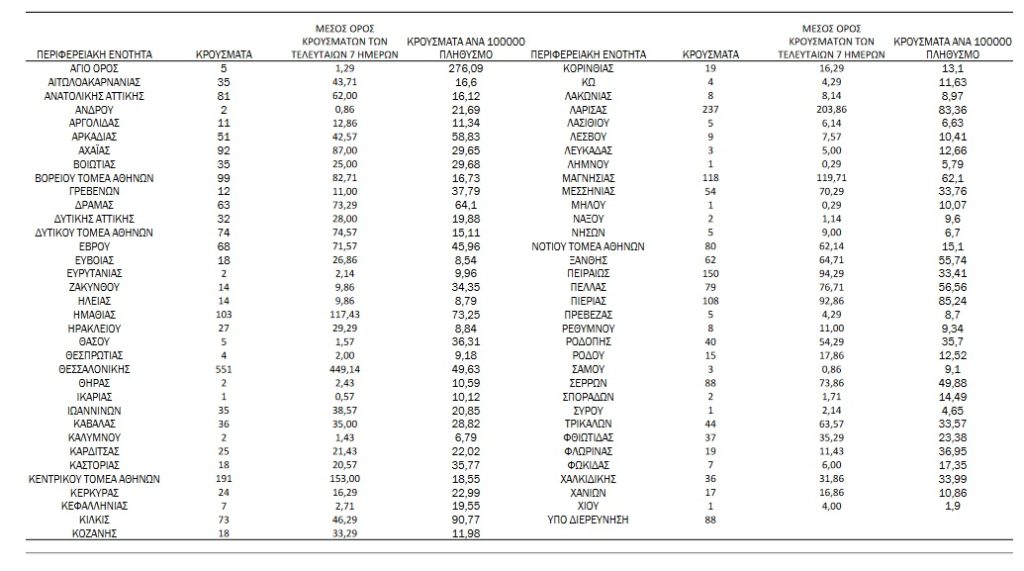 Αυξημένα τα νέα κρούσματα στα αστικά κέντρα — Από τα 3199 τα 712 στην Αττική, τα 551 στη Θεσσαλονίκη