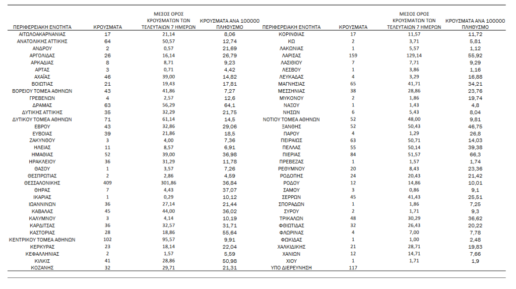 Koρονοϊός: 2331 νέα κρούσματα, τα 437 στην Αττική και 409 στη Θεσσαλονίκη