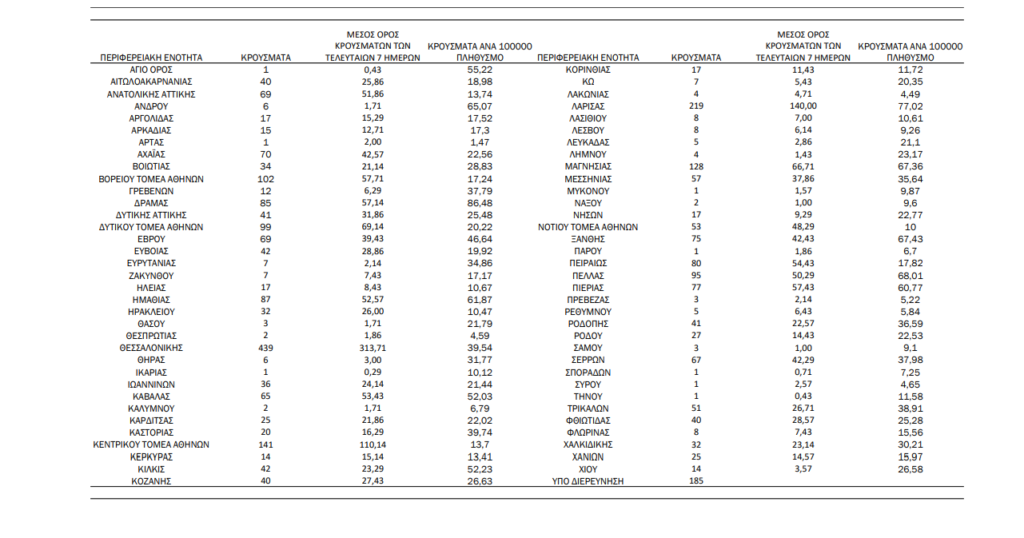 Κορονοϊός: 3065 νέα κρούσματα, τα 602 στην Αττική και 439 στη Θεσσαλονίκη
