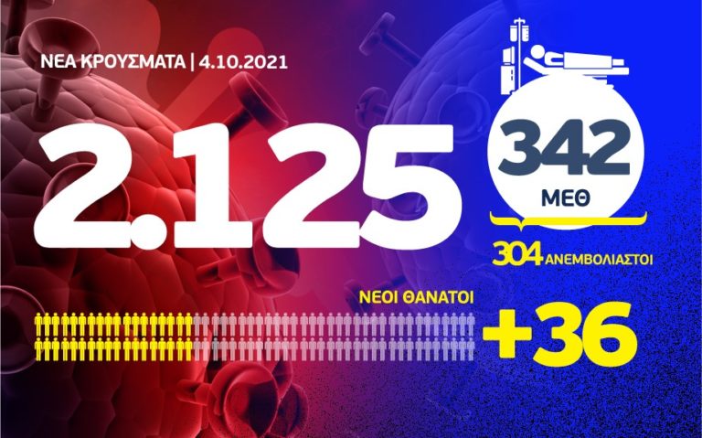 Κορονοϊός: 2.125 νέα κρούσματα, τα 419 στην Αττική και 390 στη Θεσσαλονίκη