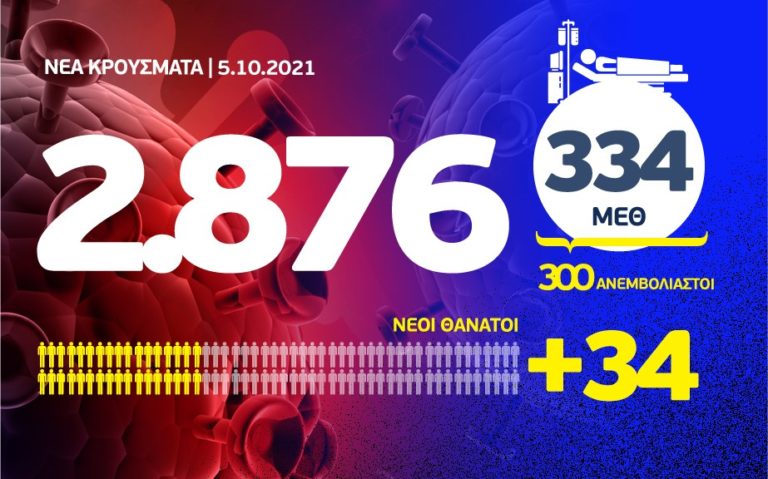 Κορονοϊός: 2876 νέα κρούσματα, τα 527 στην Αττική και 441 στη Θεσσαλονίκη