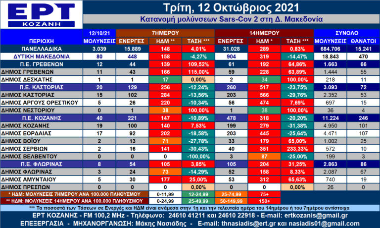 Δ. Μακεδονία: Η κατανομή των κρουσμάτων SARS-COV 2 ανά Δήμο για 12/10/2021 – Αναλυτικοί πίνακες