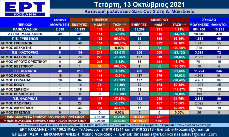 Δ. Μακεδονία: Η κατανομή των κρουσμάτων SARS-COV 2 ανά Δήμο για 13/10/2021 – Αναλυτικοί πίνακες