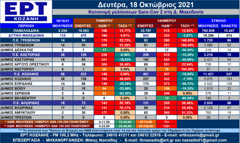 Δ. Μακεδονία: Η κατανομή των κρουσμάτων SARS-COV 2 ανά Δήμο για 18/10/2021 – Αναλυτικοί πίνακες