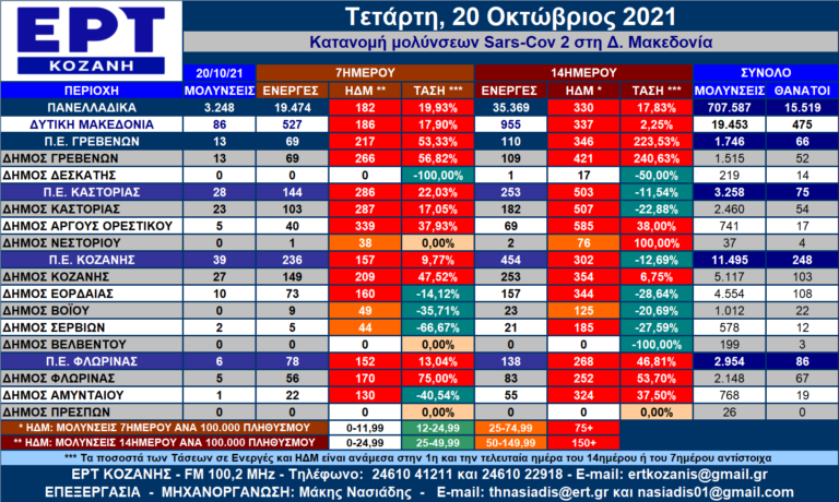 Δ. Μακεδονία: Η κατανομή των κρουσμάτων SARS-COV 2 ανά Δήμο για 20/10/2021 – Αναλυτικοί πίνακες