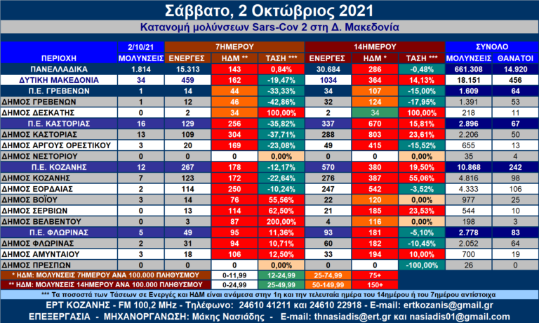 Δ. Μακεδονία: Η κατανομή των κρουσμάτων SARS-COV 2 ανά Δήμο για 1 και 2 Οκτωβρίου 2021 – Αναλυτικοί πίνακες