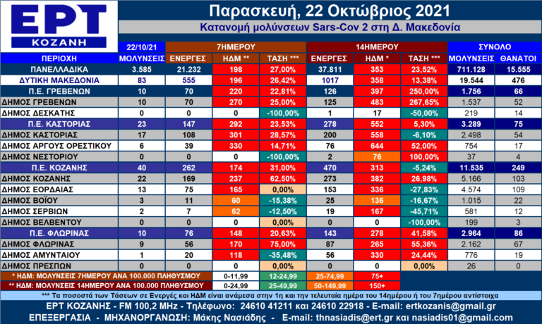 Δ. Μακεδονία: Η κατανομή των κρουσμάτων SARS-COV 2 ανά Δήμο για 21 και 22/10/2021 – Αναλυτικοί πίνακες