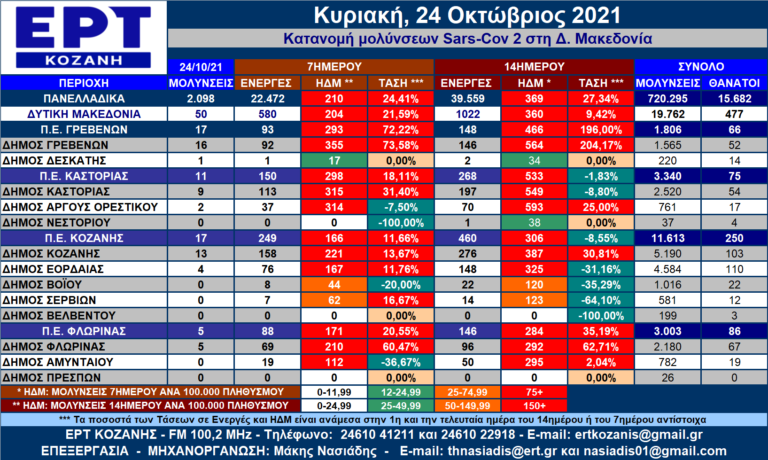 Δ. Μακεδονία: Η κατανομή των κρουσμάτων SARS-CοV-2 ανά Δήμο για 23 και 24/10 – Αναλυτικοί πίνακες