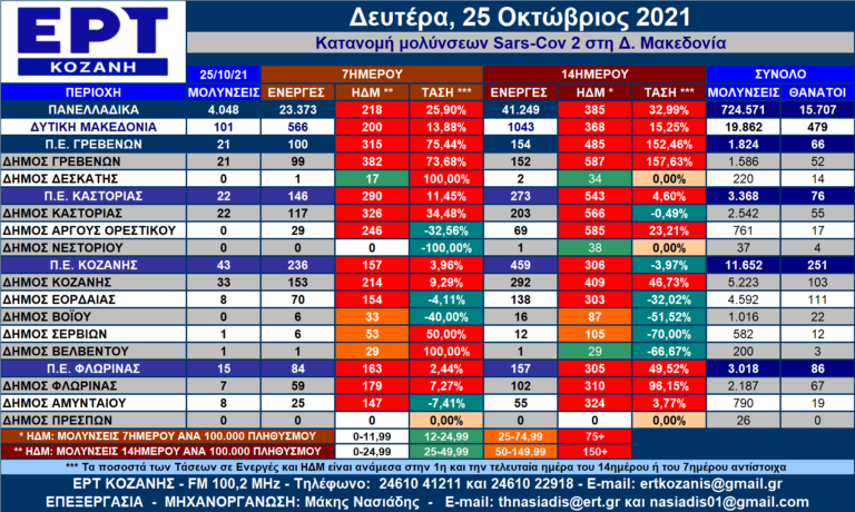 Δ. Μακεδονία: Στους 24 οι νέοι θάνατοι τον Οκτώβριο – Η κατανομή των κρουσμάτων SARS-COV 2 ανά Δήμο για 25/10/2021