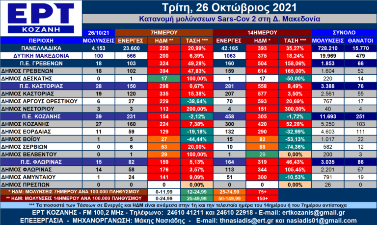 Δ. Μακεδονία: Η κατανομή των κρουσμάτων SARS-COV 2 ανά Δήμο για  26/10/2021 – Αναλυτικοί πίνακες