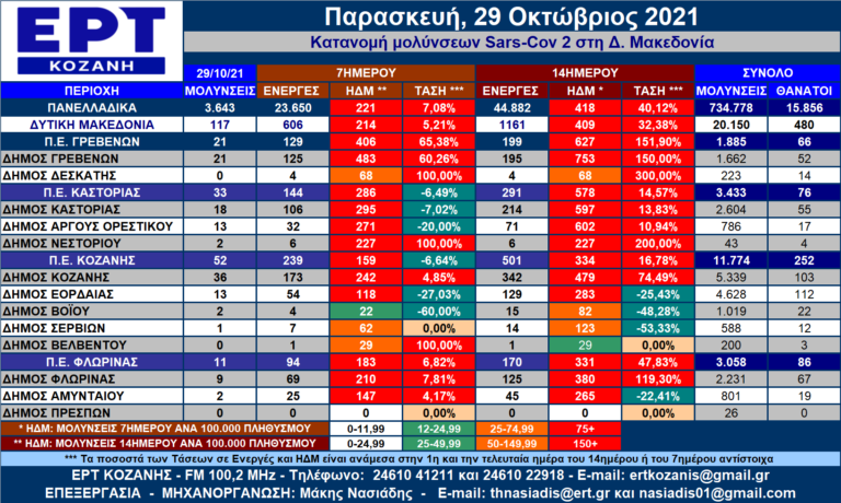 Δ. Μακεδονία: Η κατανομή των κρουσμάτων SARS-COV 2 ανά Δήμο για  29/10/2021 – Αναλυτικοί πίνακες